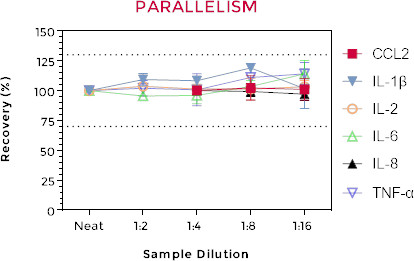 Testing for parallelism