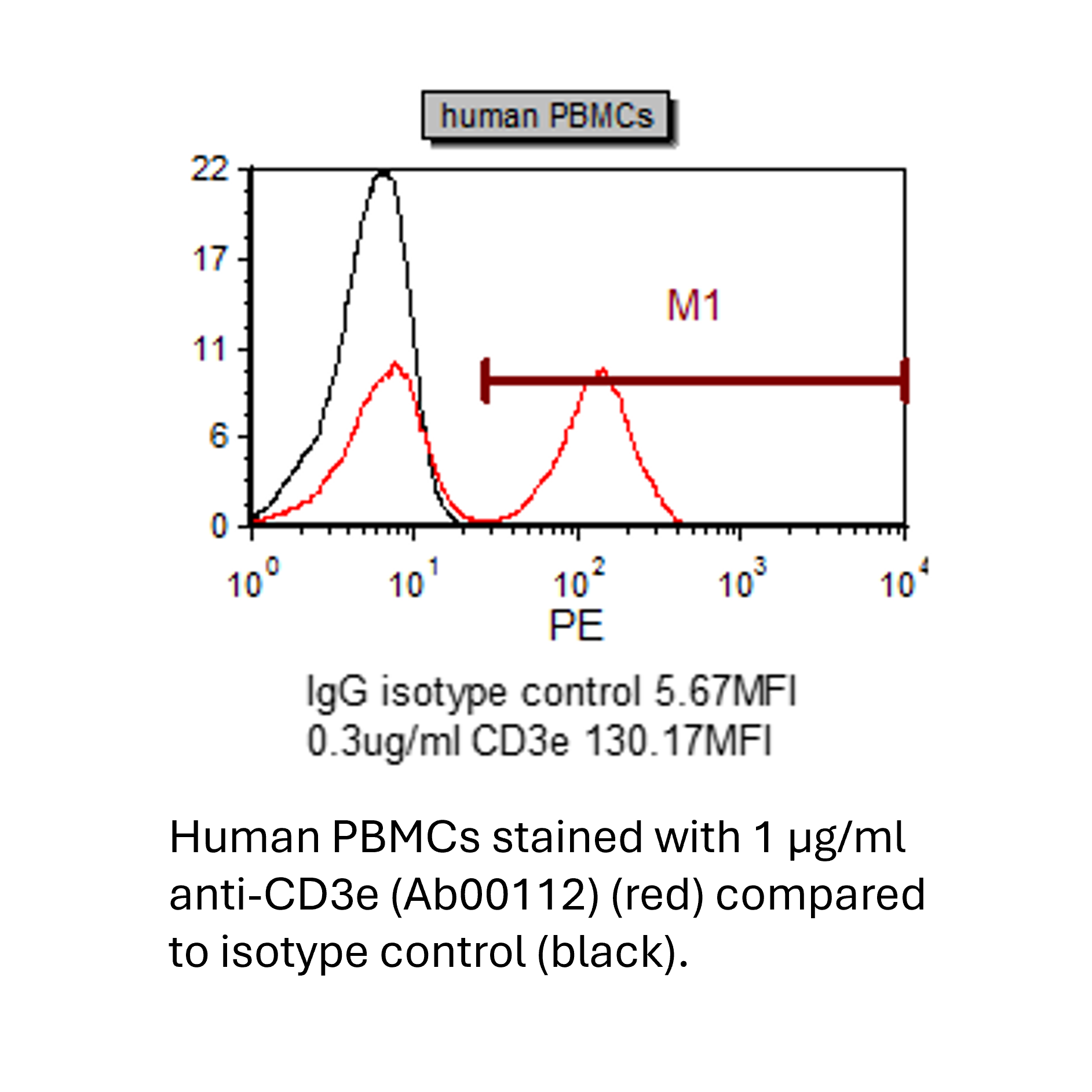 Flow Cytometry to Identify Bone Marrow Cells BioConnect