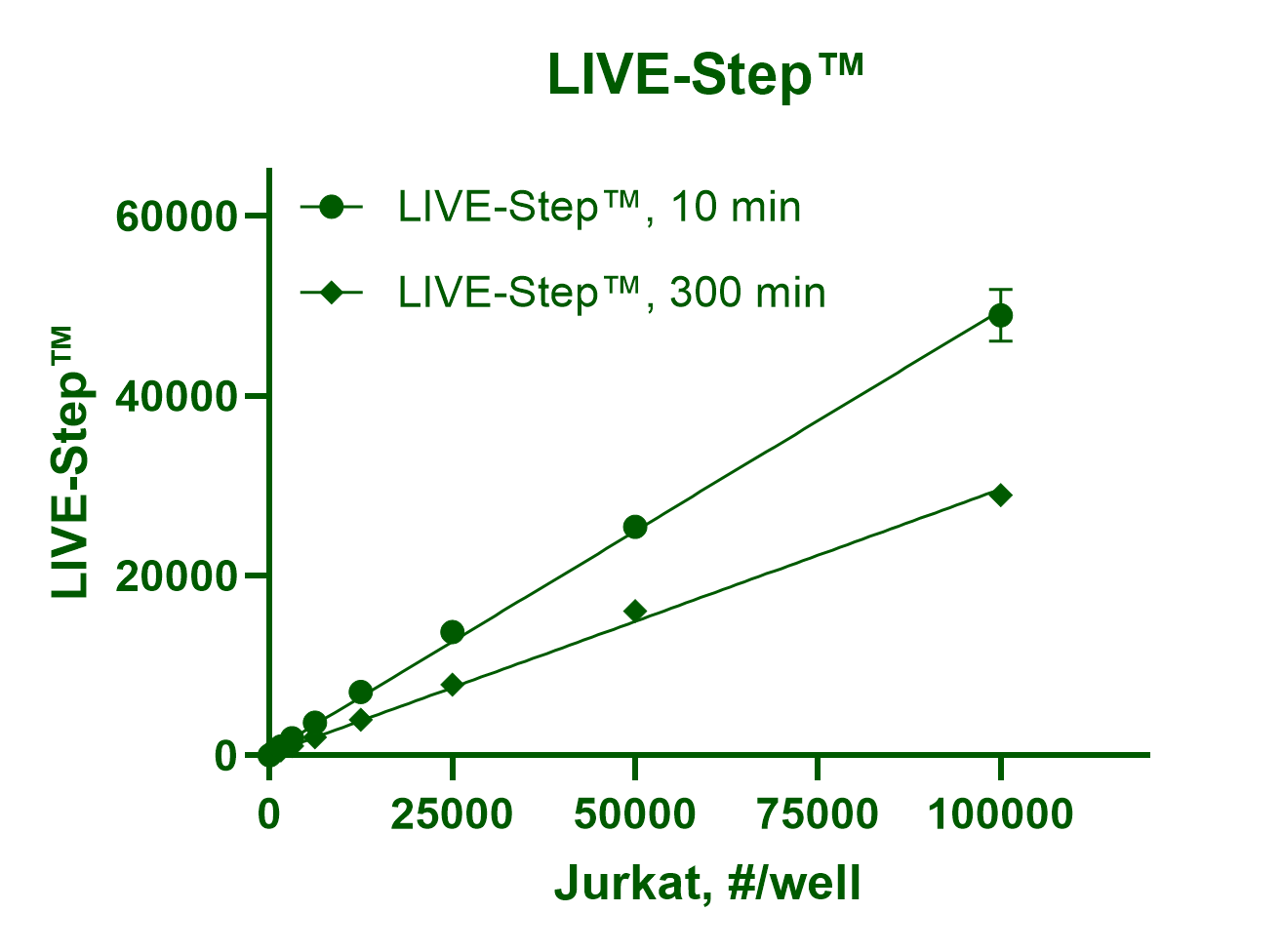 LIVE-Step™ Cell Assay System: Simplicity and Accuracy