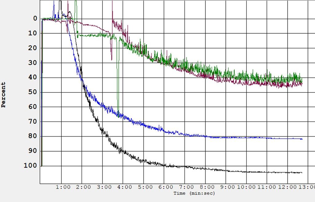 Retham™ Cryoplatelet aggregation in response to collagen (green and purple tracings) as compared to freshly isolated platelets (blue and black tracings).