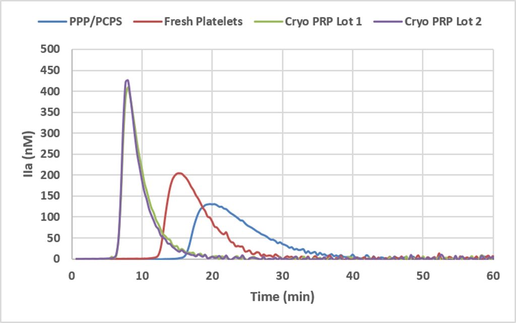 Kaolin-initiated, thrombin generation by PRP, PPP/PCPS and two individual lots of cryopreserved platelets in NPP.