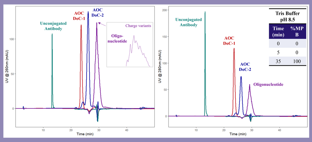 UV chromatogram overlay showing distinct peaks