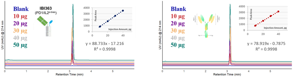 Loading capacity assessment of two selected BsAbs